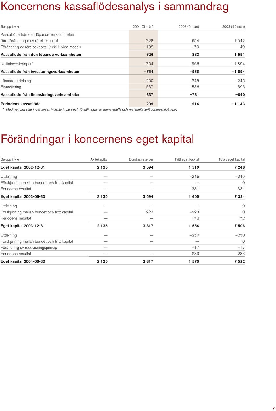 utdelning 250 245 245 Finansiering 587 536 595 Kassaflöde från finansieringsverksamheten 337 781 840 Periodens kassaflöde 209 914 1 143 * Med nettoinvesteringar avses investeringar i och