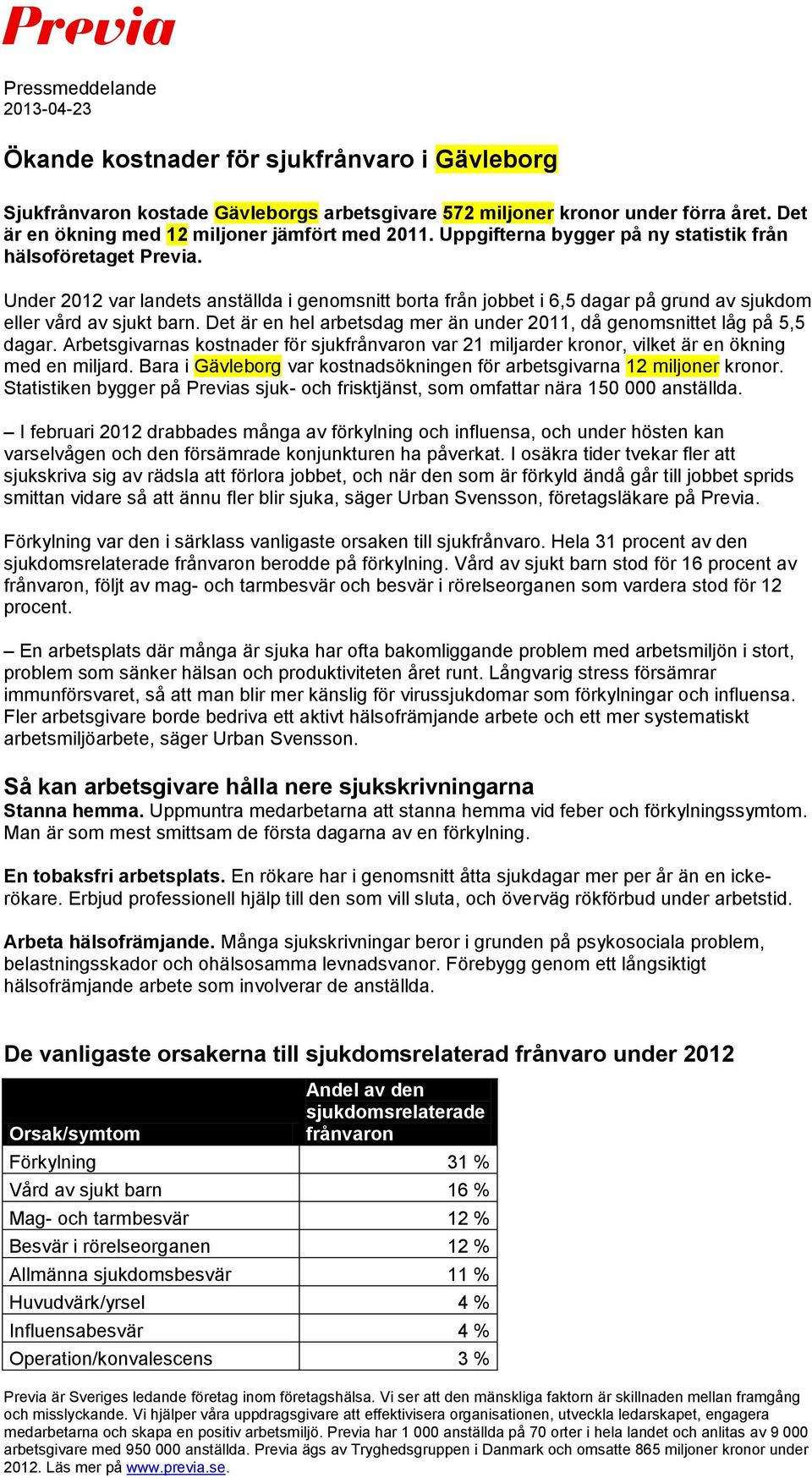 Under 2 var landets anställda i genomsnitt borta från jobbet i 6,5 dagar på grund av sjukdom eller vård av sjukt barn. Det är en hel arbetsdag mer än under 1, då genomsnittet låg på 5,5 dagar.