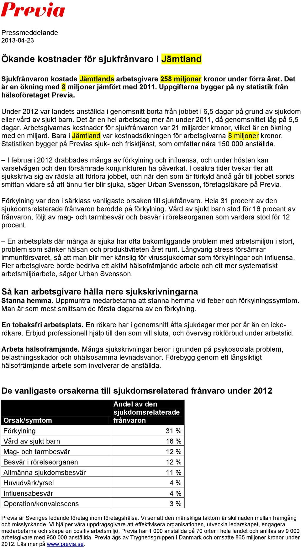 Det är en hel arbetsdag mer än under 1, då genomsnittet låg på 5,5 dagar. Arbetsgivarnas kostnader för sjukfrånvaron var 21 miljarder kronor, vilket är en ökning med en miljard.