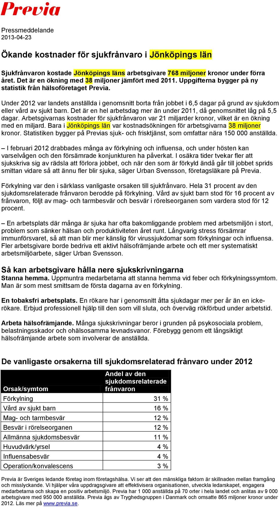 Under 2 var landets anställda i genomsnitt borta från jobbet i 6,5 dagar på grund av sjukdom eller vård av sjukt barn. Det är en hel arbetsdag mer än under 1, då genomsnittet låg på 5,5 dagar.