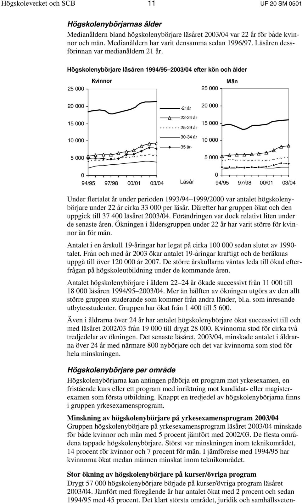 Högskolenybörjare läsåren 1994/95 2003/04 efter kön och ålder 25 000 Kvinnor 25 000 Män 20 000 15 000 10 000 5 000-21 år 22-24 år 25-29 år 30-34 år 35 år- 20 000 15 000 10 000 5 000 0 94/95 97/98