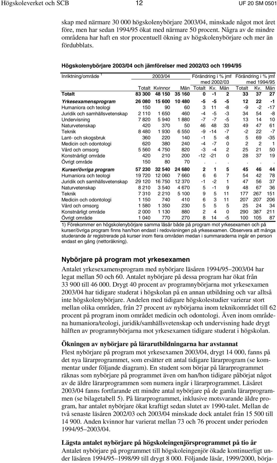 Högskolenybörjare 2003/04 och jämförelser med 2002/03 och 1994/95 Inriktning/område 1 2003/04 Förändring i % jmf Förändring i % jmf med 2002/03 med 1994/95 Totalt Kvinnor Män Totalt Kv.
