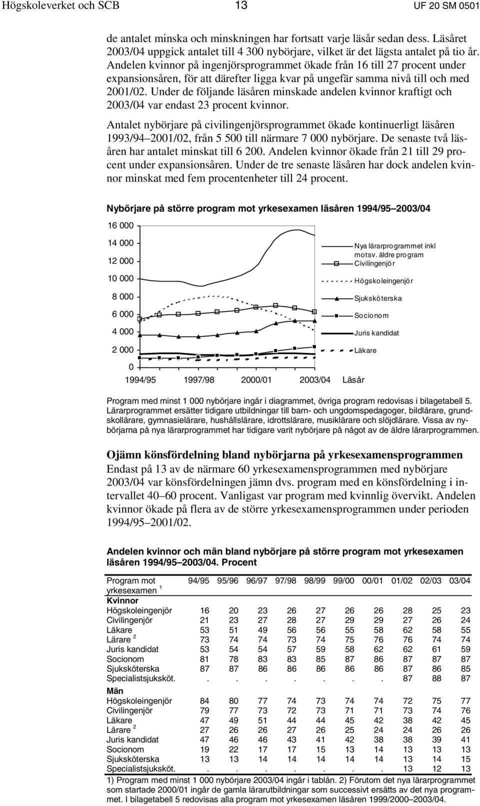 Andelen kvinnor på ingenjörsprogrammet ökade från 16 till 27 procent under expansionsåren, för att därefter ligga kvar på ungefär samma nivå till och med 2001/02.