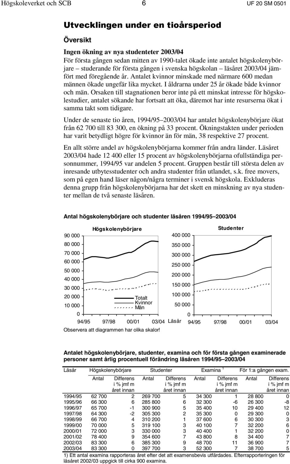 I åldrarna under 25 år ökade både kvinnor och män.