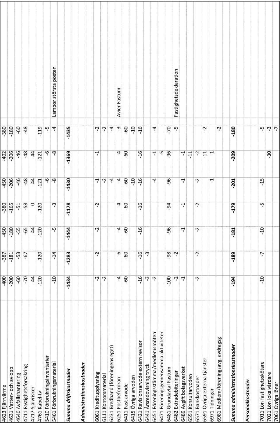 1444 1178 1430 1369 1435 Administrationskostnader 6061 Kreditupplysning 2 2 2 2 1 1 2 6111 Kontorsmaterial 2 2 2 6231 Bredband (föreningens eget) 4 4 6251 Postbefordran 4 6 4 4 4 4 3 Avier Fastum