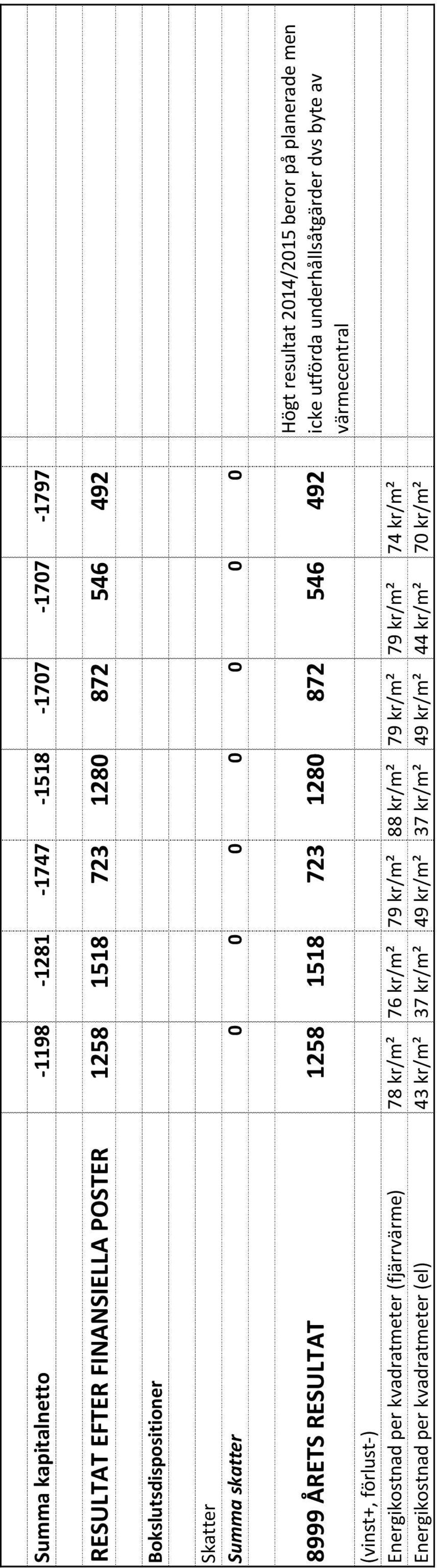 Energikostnad per kvadratmeter (fjärrvärme) 78 kr/m² 76 kr/m² 79 kr/m² 88 kr/m² 79 kr/m² 79 kr/m² 74 kr/m² Energikostnad per kvadratmeter