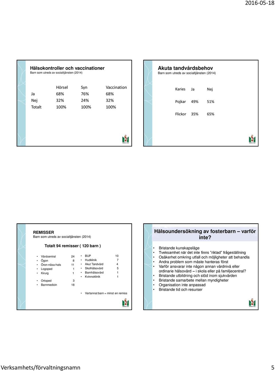 1 Ortoped 3 Barnmedicin 18 BUP 10 Hudklinik 7 Akut Tandvård 4 Skolhälsovård 5 Barnhälsovård 1 Kvinnoklinik 1 Vartannat barn = minst en remiss Hälsoundersökning av fosterbarn varför inte?