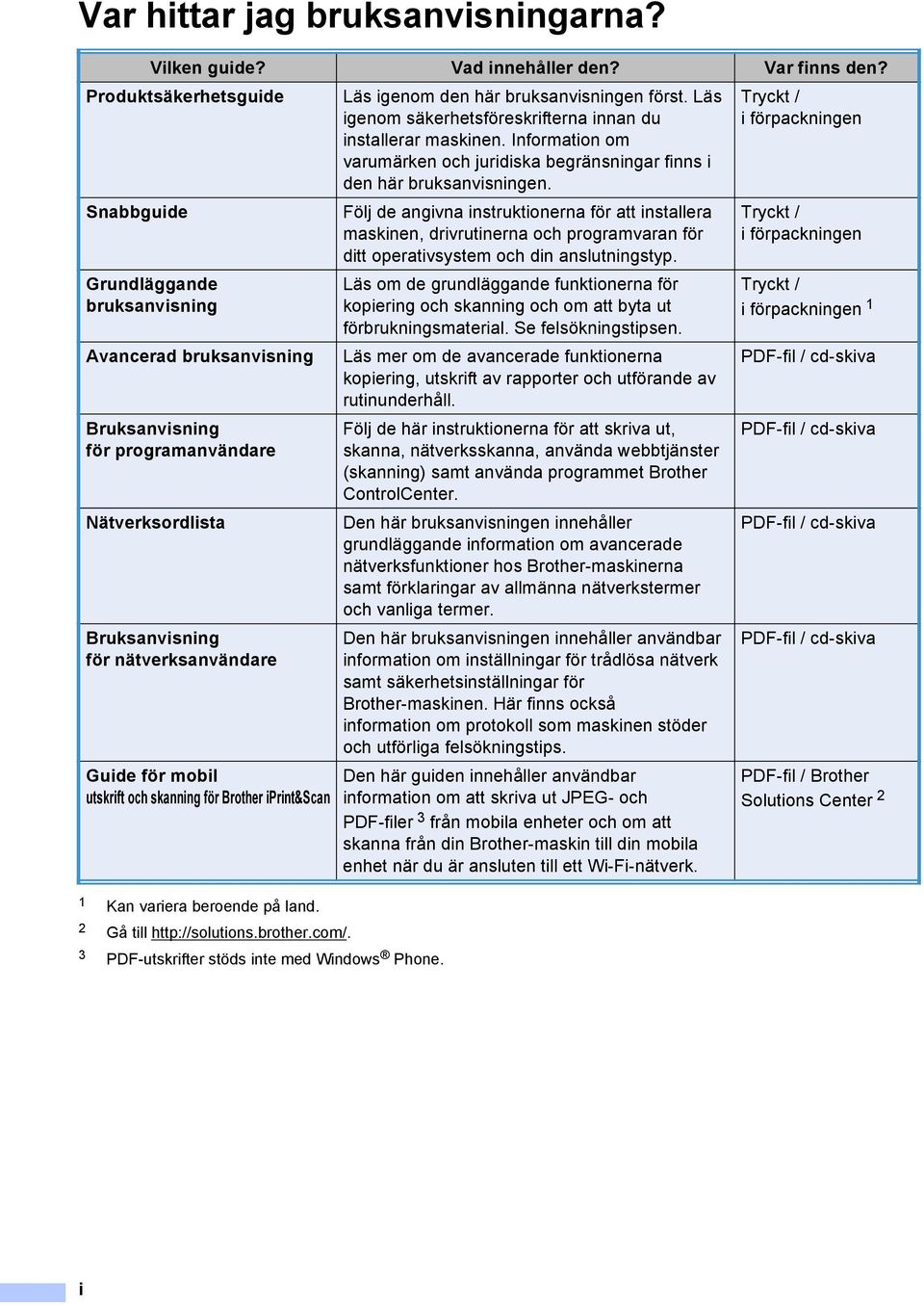 utskrift och skanning för Brother iprint&scan 1 Kan variera beroende på land. 2 Gå till http://solutions.brother.com/. 3 PDF-utskrifter stöds inte med Windows Phone.