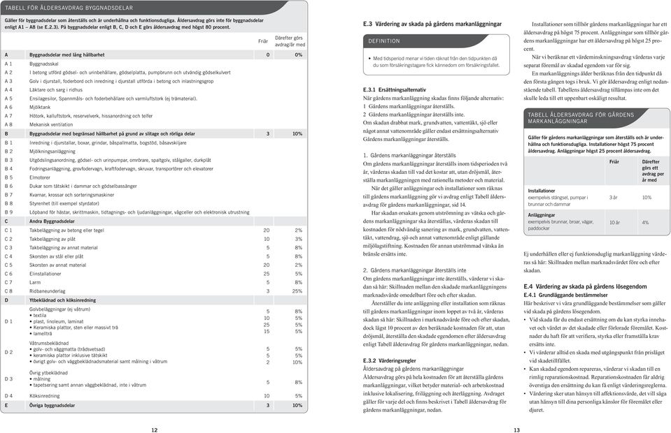 Friår Därefter görs avdrag/år med A Byggnadsdelar med lång hållbarhet 0 0% A 1 A 2 A 3 A 4 A 5 A 6 A 7 A 8 Byggnadsskal I betong utförd gödsel- och urinbehållare, gödselplatta, pumpbrunn och utvändig
