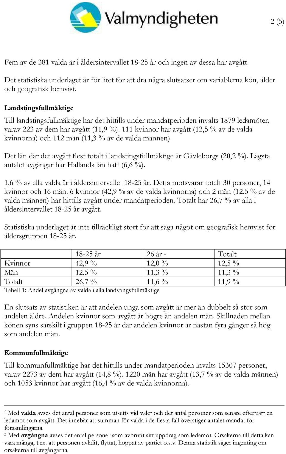 Landstingsfullmäktige Till landstingsfullmäktige har det hittills under mandatperioden invalts 1879 ledamöter, varav 223 av dem har avgått (11,9 %).