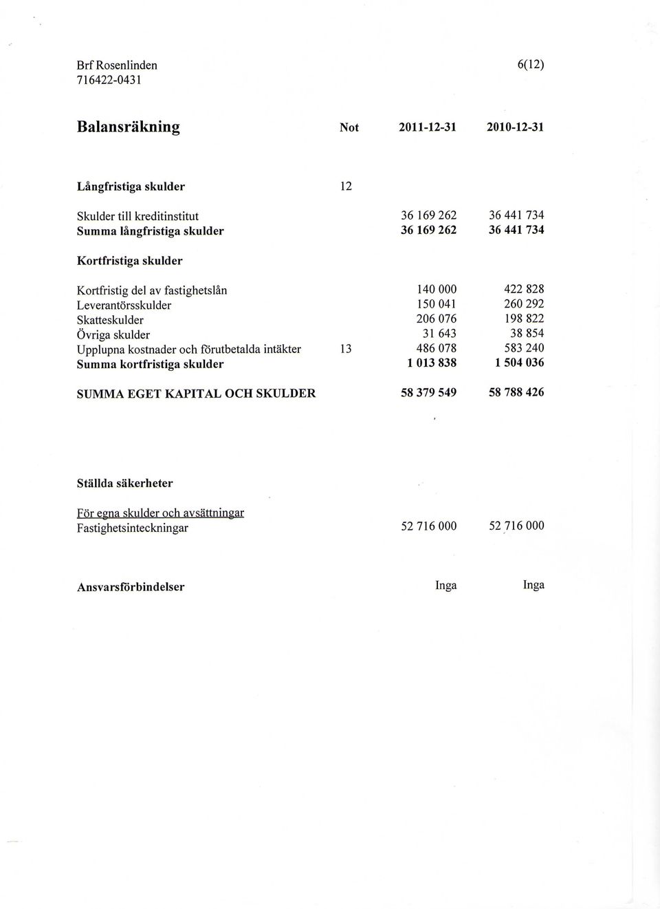 Skatteskulder 2676 198822 Ovriga skulder 31643 38854 Upplupna kostnader och forutbetalda intakter 13 48678 58324 Summa kortfristiga skulder 113 838