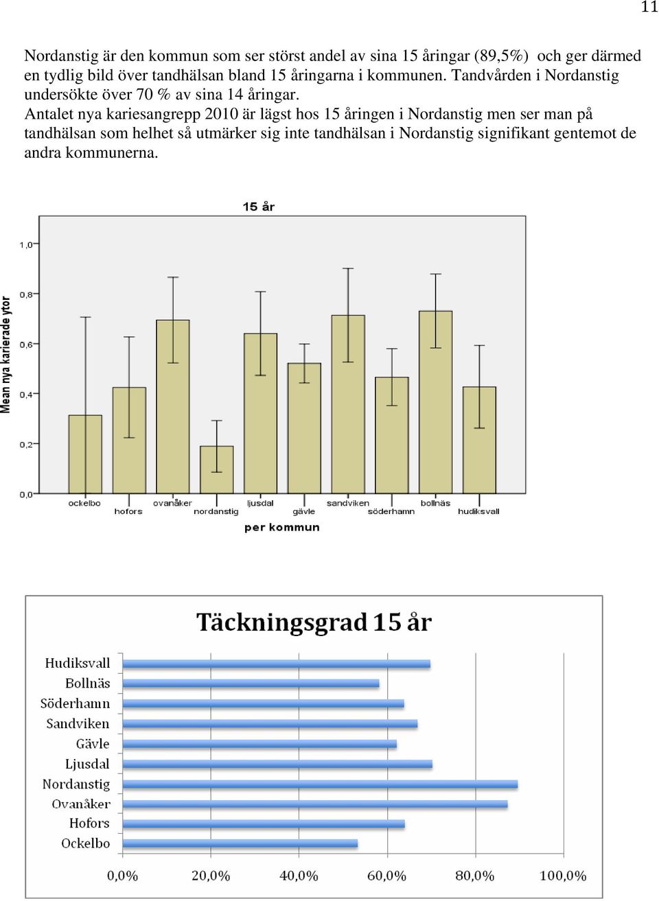 Tandvården i Nordanstig undersökte över 70 % av sina 14 åringar.