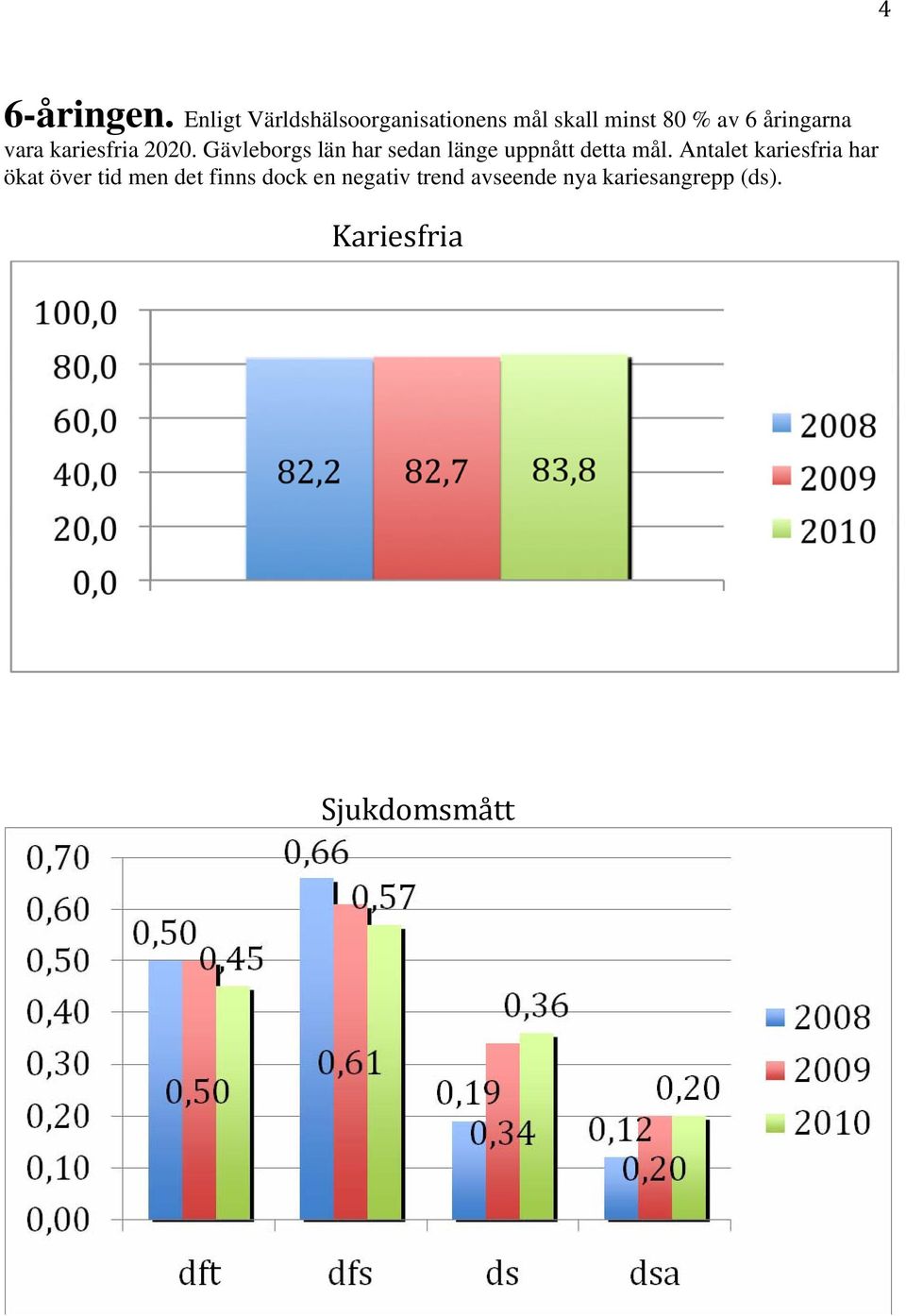 vara kariesfria 2020. Gävleborgs län har sedan länge uppnått detta mål.