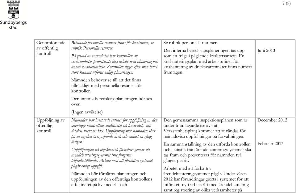 Nämnden behöver se till att det finns tillräckligt med personella resurser för kontrollen. Den interna beredskapsplaneringen bör ses över. Se rubrik personella resurser.