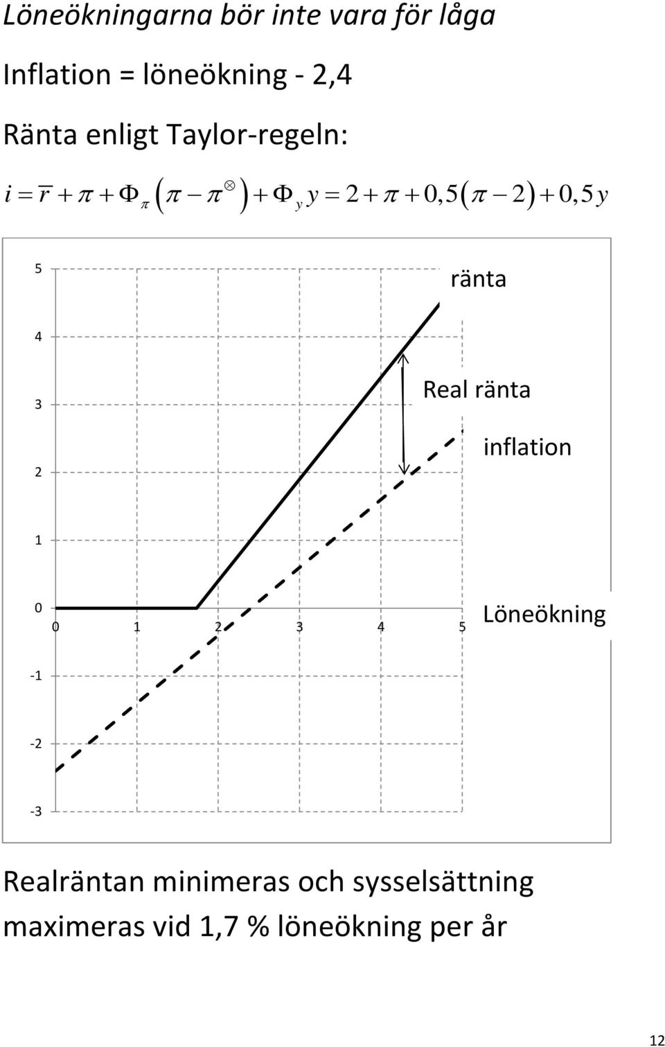 0,5y π 5 ränta 4 3 2 Real ränta inflation 1 0 0 1 2 3 4 5 Löneökning -1-2