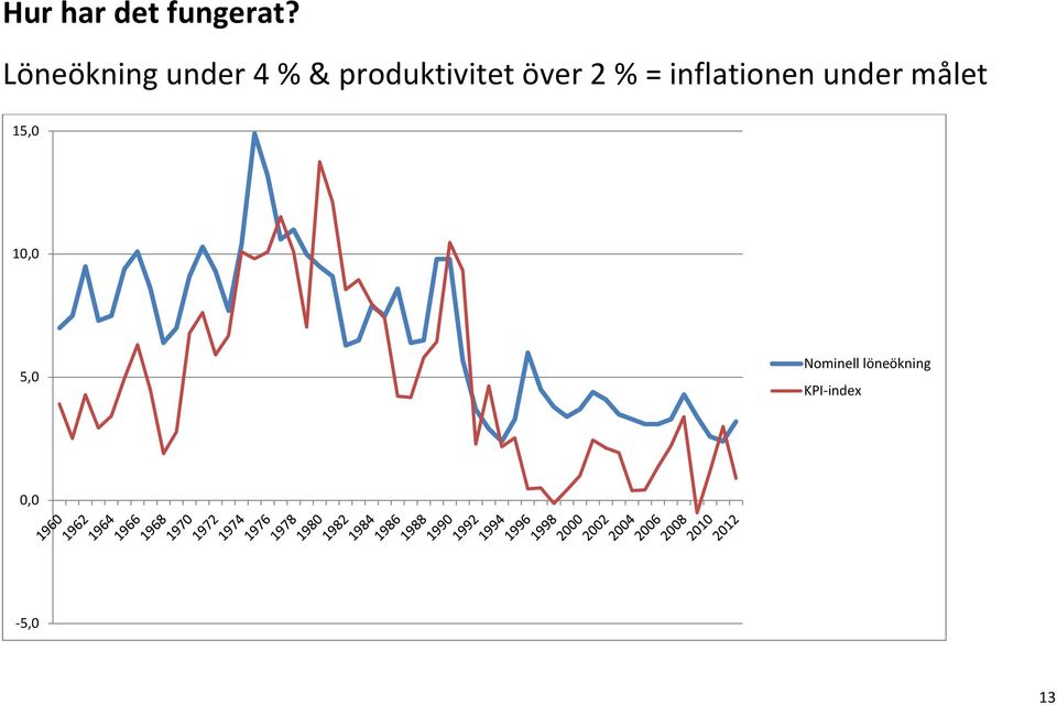 över 2 % = inflationen under målet