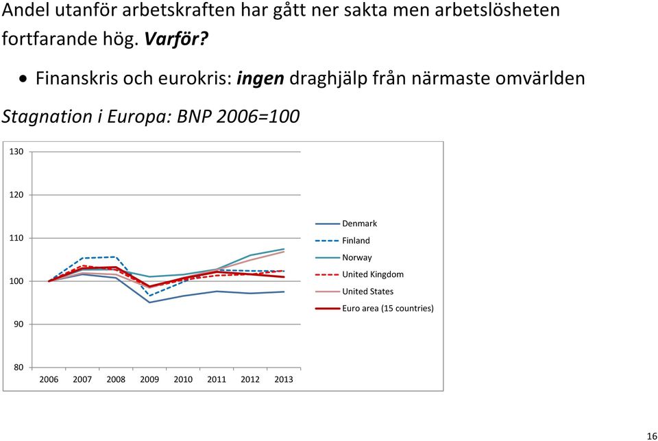 Finanskris och eurokris: ingen draghjälp från närmaste omvärlden Stagnation i