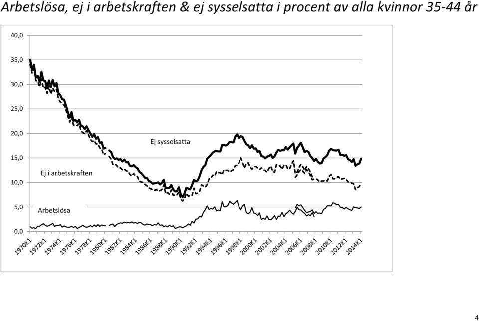 35-44 år 40,0 35,0 30,0 25,0 20,0 Ej