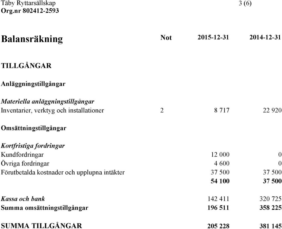 Kortfristiga fordringar Kundfordringar 12 000 0 Övriga fordringar 4 600 0 Förutbetalda kostnader och upplupna