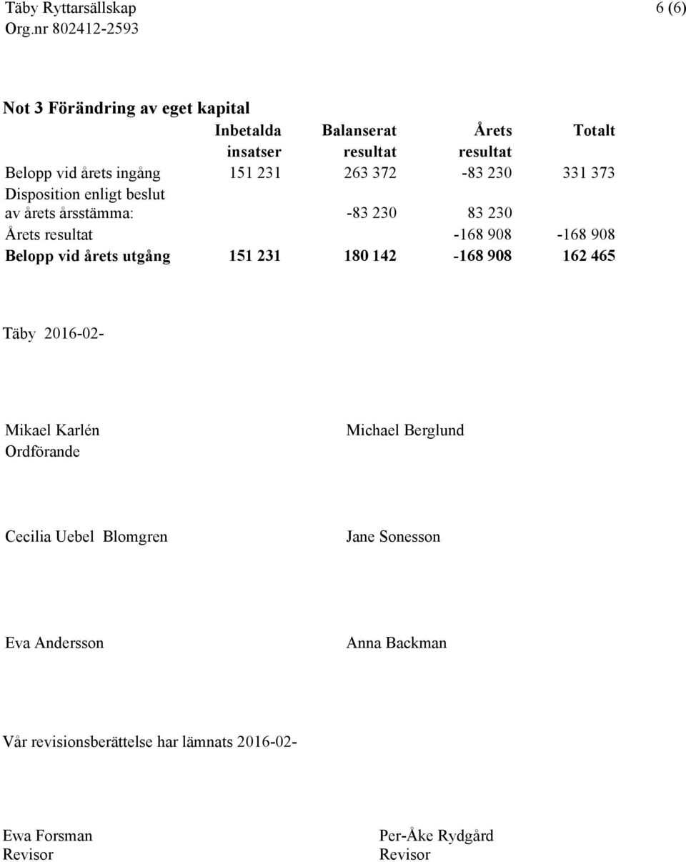 vid årets utgång 151 231 180 142-168 908 162 465 Täby 2016-02- Mikael Karlén Ordförande Michael Berglund Cecilia Uebel Blomgren