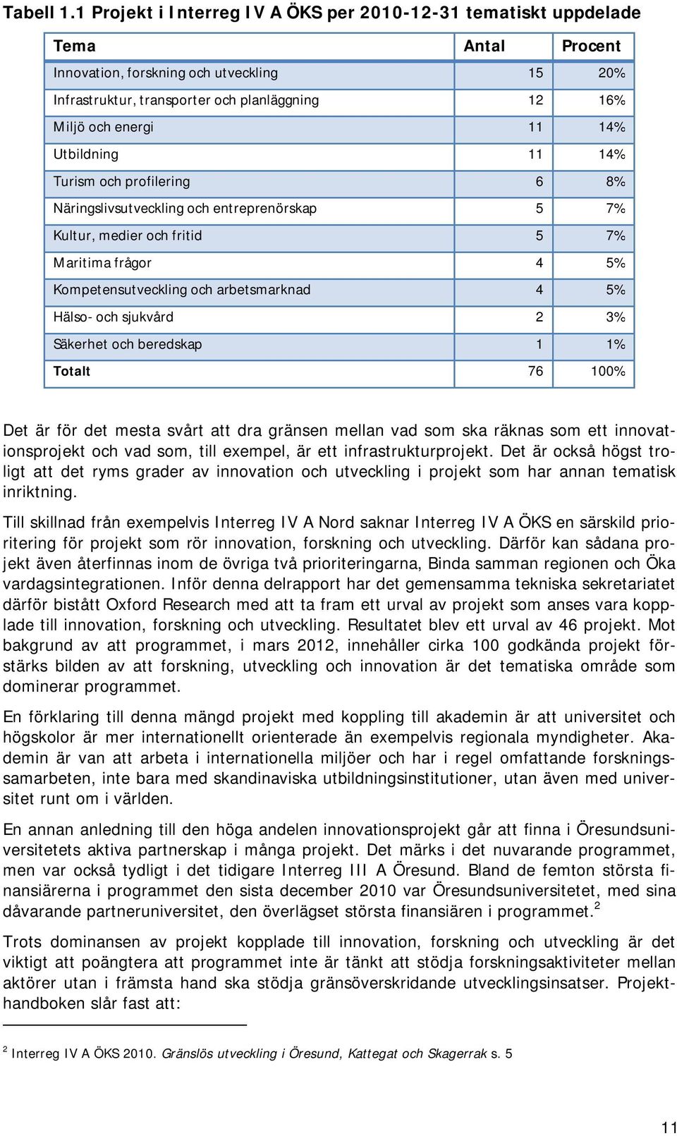 14% Utbildning 11 14% Turism och profilering 6 8% Näringslivsutveckling och entreprenörskap 5 7% Kultur, medier och fritid 5 7% Maritima frågor 4 5% Kompetensutveckling och arbetsmarknad 4 5% Hälso-