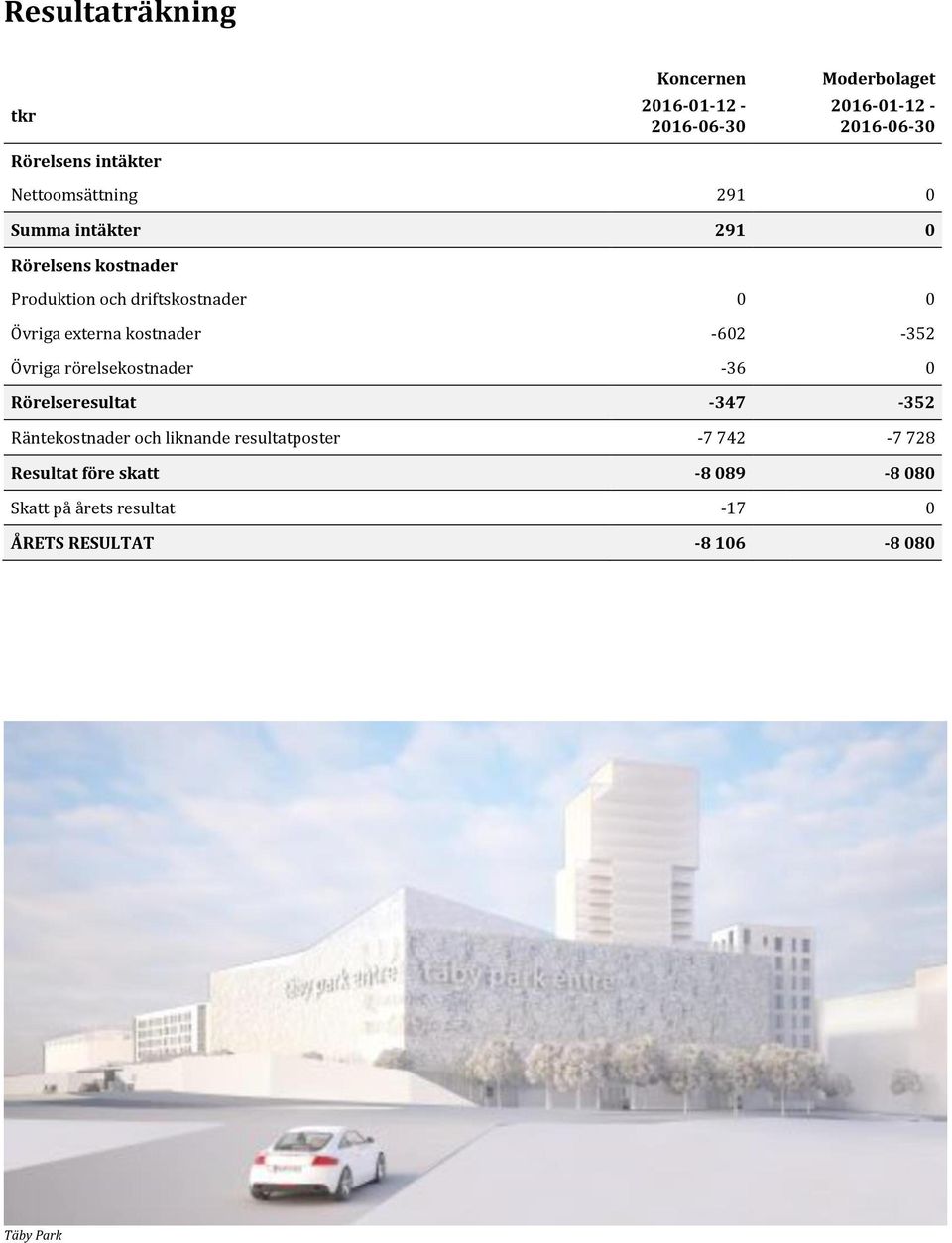 kostnader -602-352 Övriga rörelsekostnader -36 0 Rörelseresultat -347-352 Räntekostnader och liknande