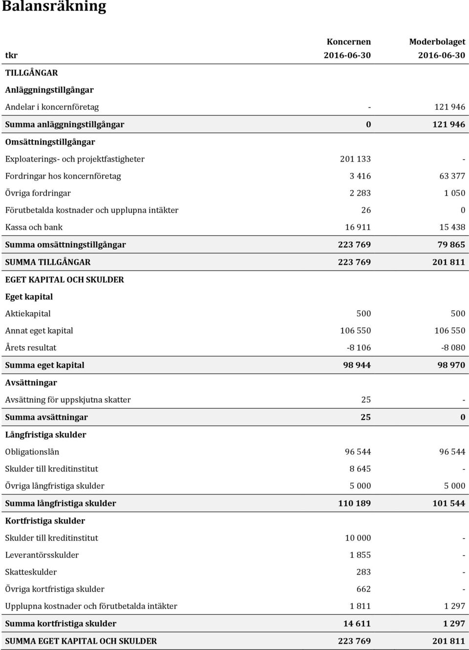 Summa omsättningstillgångar 223 769 79 865 SUMMA TILLGÅNGAR 223 769 201 811 EGET KAPITAL OCH SKULDER Eget Aktie 500 500 Annat eget 106 550 106 550 Årets resultat -8 106-8 080 Summa eget 98 944 98 970