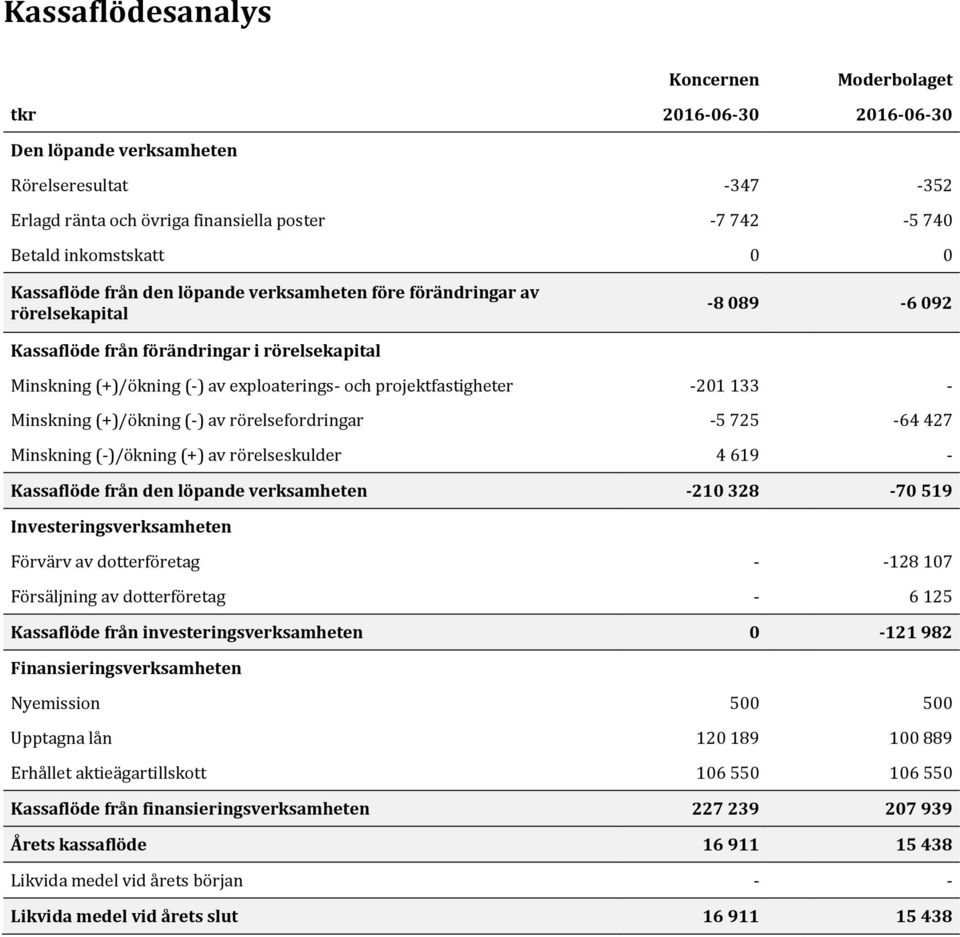 Minskning (+)/ökning (-) av rörelsefordringar -5 725-64 427 Minskning (-)/ökning (+) av rörelseskulder 4 619 - Kassaflöde från den löpande verksamheten -210 328-70 519 Investeringsverksamheten
