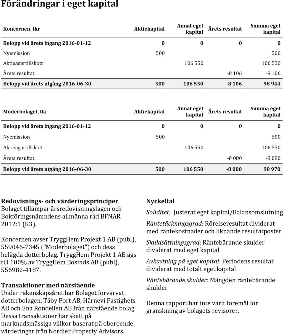 Aktieägartillskott 106 550 106 550 Årets resultat -8 080-8 080 Belopp vid årets utgång 2016-06-30 500 106 550-8 080 98 970 Redovisnings- och värderingsprinciper Bolaget tillämpar årsredovisningslagen