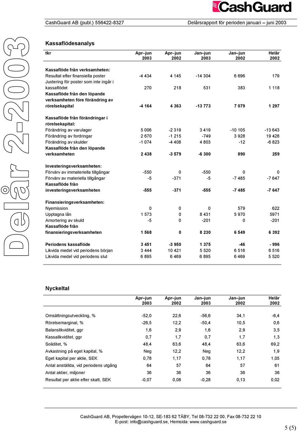 som inte ingår i kassaflödet 270 218 531 383 1 118 Kassaflöde från den löpande verksamheten före förändring av rörelsekapital -4 164 4 363-13 773 7 079 1 297 Kassaflöde från förändringar i
