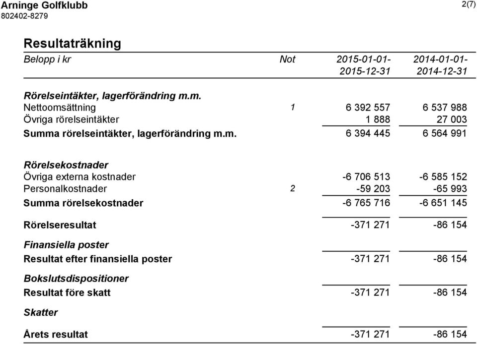 Rörelsekostnader Övriga externa kostnader -6 706 513-6 585 152 Personalkostnader 2-59 203-65 993 Summa rörelsekostnader -6 765 716-6 651 145