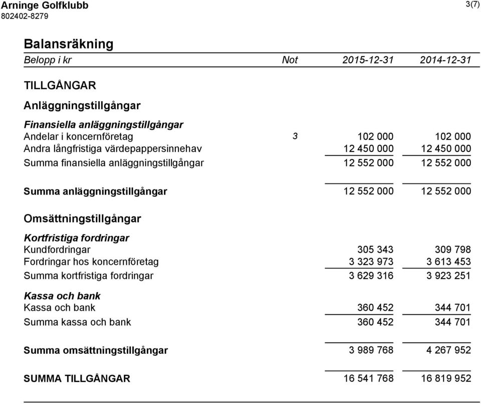 12 552 000 Omsättningstillgångar Kortfristiga fordringar Kundfordringar 305 343 309 798 Fordringar hos koncernföretag 3 323 973 3 613 453 Summa kortfristiga fordringar 3 629
