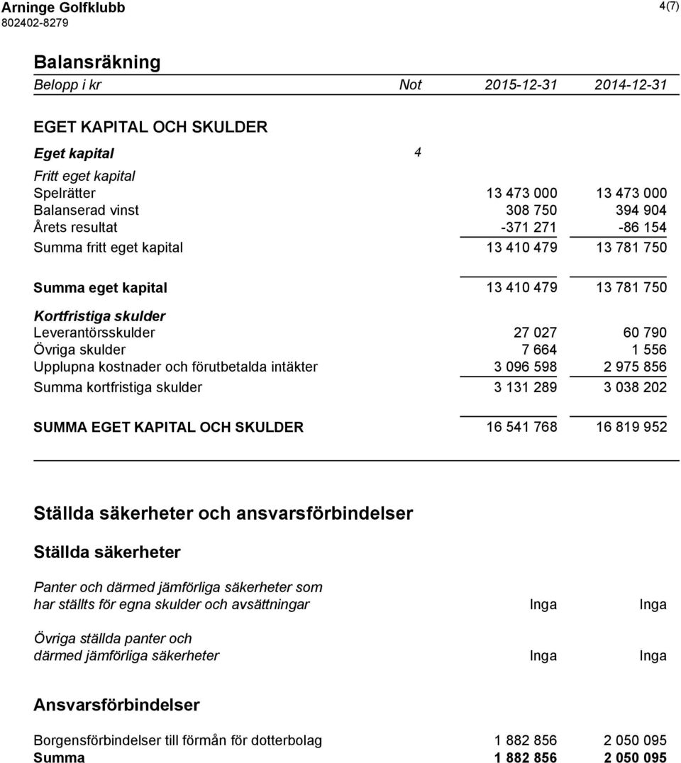 Upplupna kostnader och förutbetalda intäkter 3 096 598 2 975 856 Summa kortfristiga skulder 3 131 289 3 038 202 SUMMA EGET KAPITAL OCH SKULDER 16 541 768 16 819 952 Ställda säkerheter och