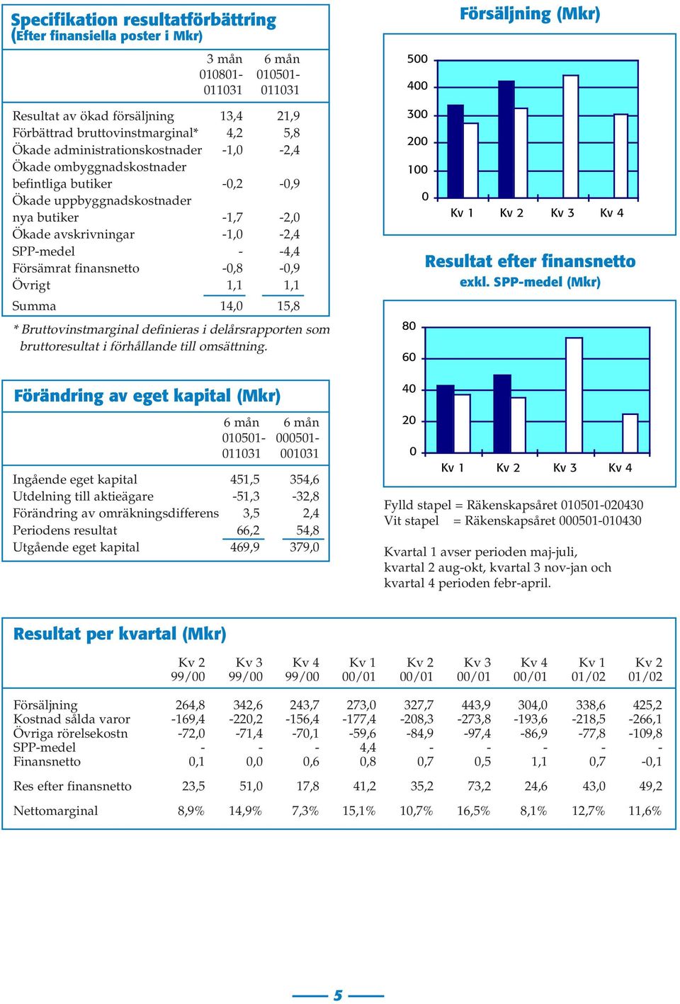 SPP-medel - -4,4 Försämrat finansnetto -0,8-0,9 Övrigt 1,1 1,1 Summa 14,0 15,8 Bruttovinstmarginal definieras i delårsrapporten som bruttoresultat i förhållande till omsättning.