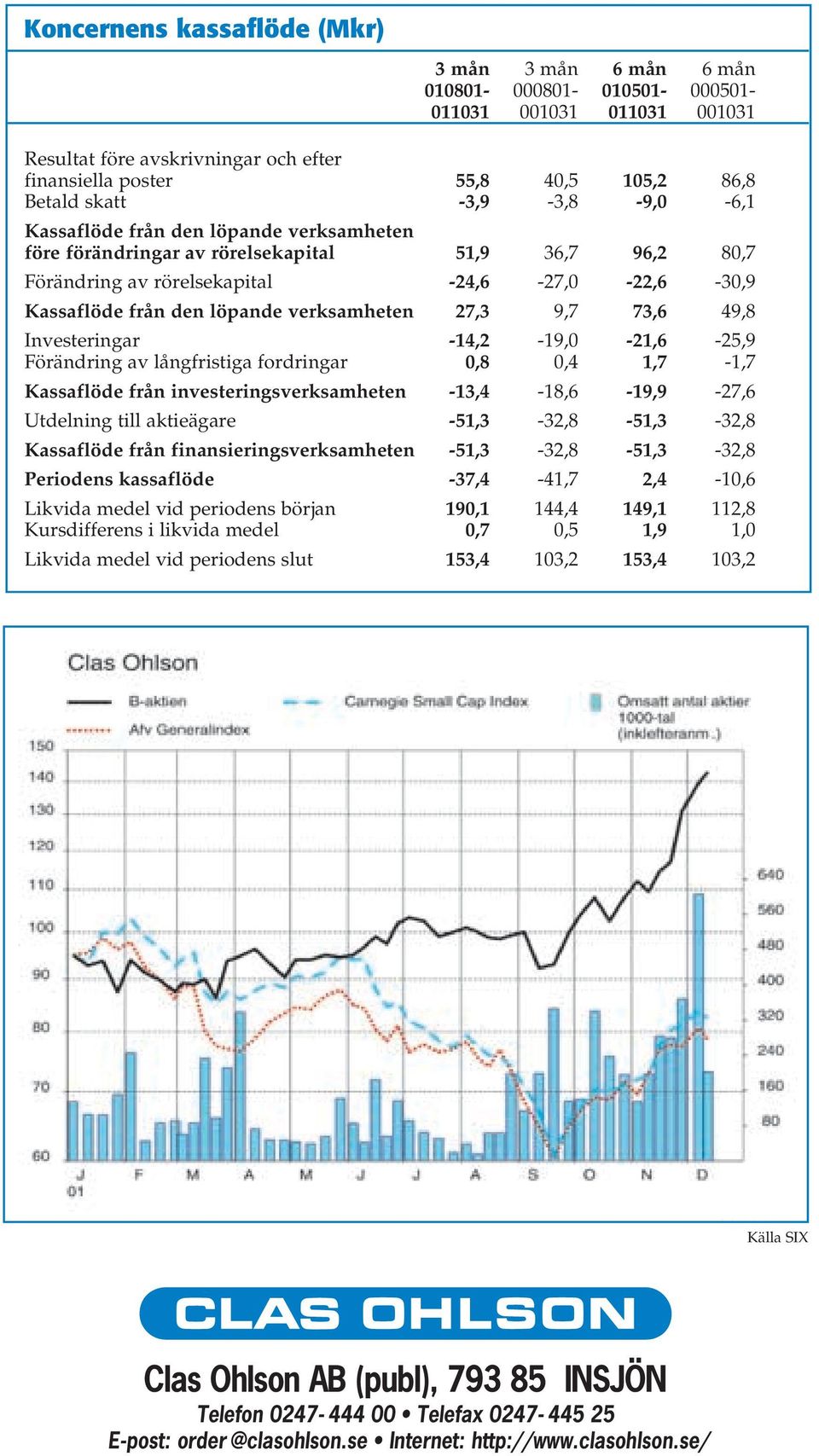 verksamheten 27,3 9,7 73,6 49,8 Investeringar -14,2-19,0-21,6-25,9 Förändring av långfristiga fordringar 0,8 0,4 1,7-1,7 Kassaflöde från investeringsverksamheten -13,4-18,6-19,9-27,6 Utdelning till