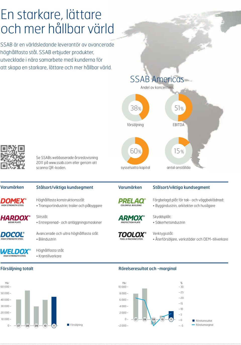 SSAB Americas Andel av koncernens 38% 51% försäljning EBITDA Se SSABs webbaserade årsredovisning 2011 på www.ssab.com eller genom att scanna QR-koden.