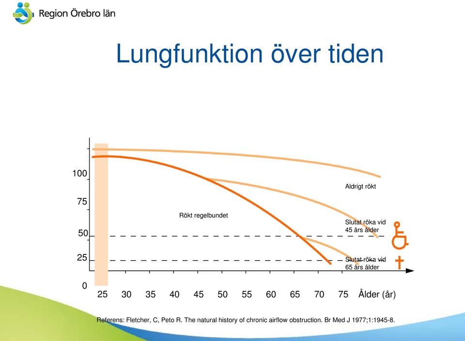 35 40 45 50 55 60 65 70 75 Ålder (år) Referens: Fletcher, C, Peto R.