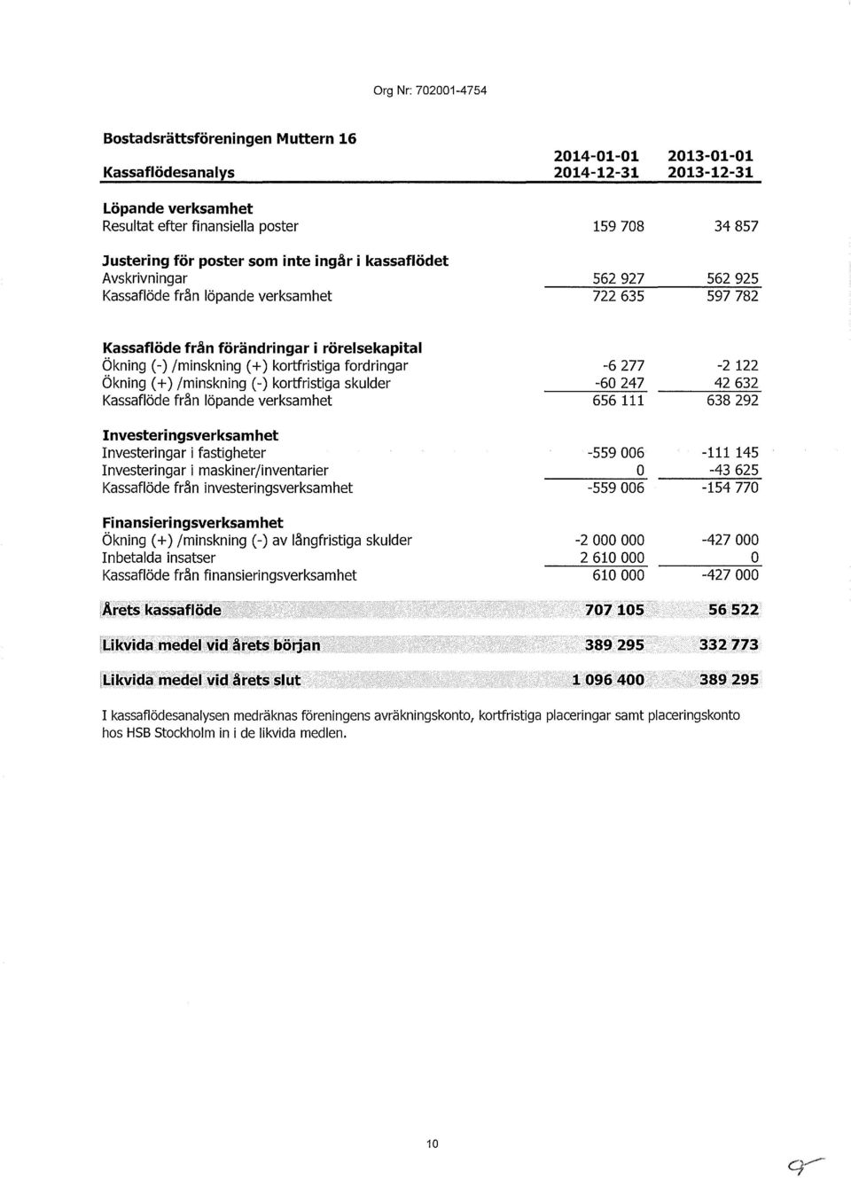 kortfristiga skulder Kassaflöde från löpande verksamhet Investeringsverksamhet Investeringar i fastigheter Investeringar i maskiner/inventarier Kassaflöde från investeringsverksamhet