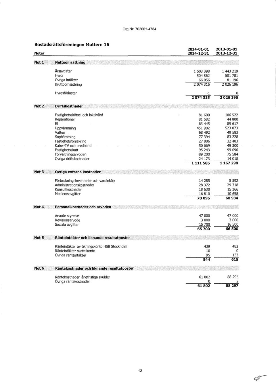 Sophämtning 77 394 83 228 Fastighetsförsäkring 27 886 32 483 Kabel-TV och bredband 50 669 49 300 Fastig hetsskatt 95 243 99 090 Förvaltningsarvoden 89 200 75 584 övriga driftskostnader 24 173 14 018