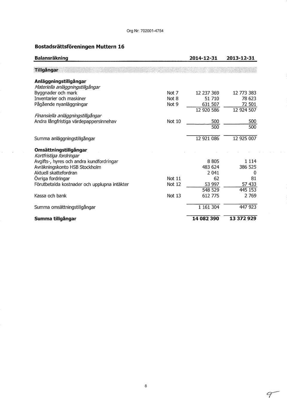 Stockholm Aktuell skattefordran Övriga fordringar Förutbetalda kostnader och upplupna intäkter Kassa och bank Summa omsättningstillgångar Summa tillgångar Not 7 Not 8 Not 9 Not 10 Not 11 Not 12 Not