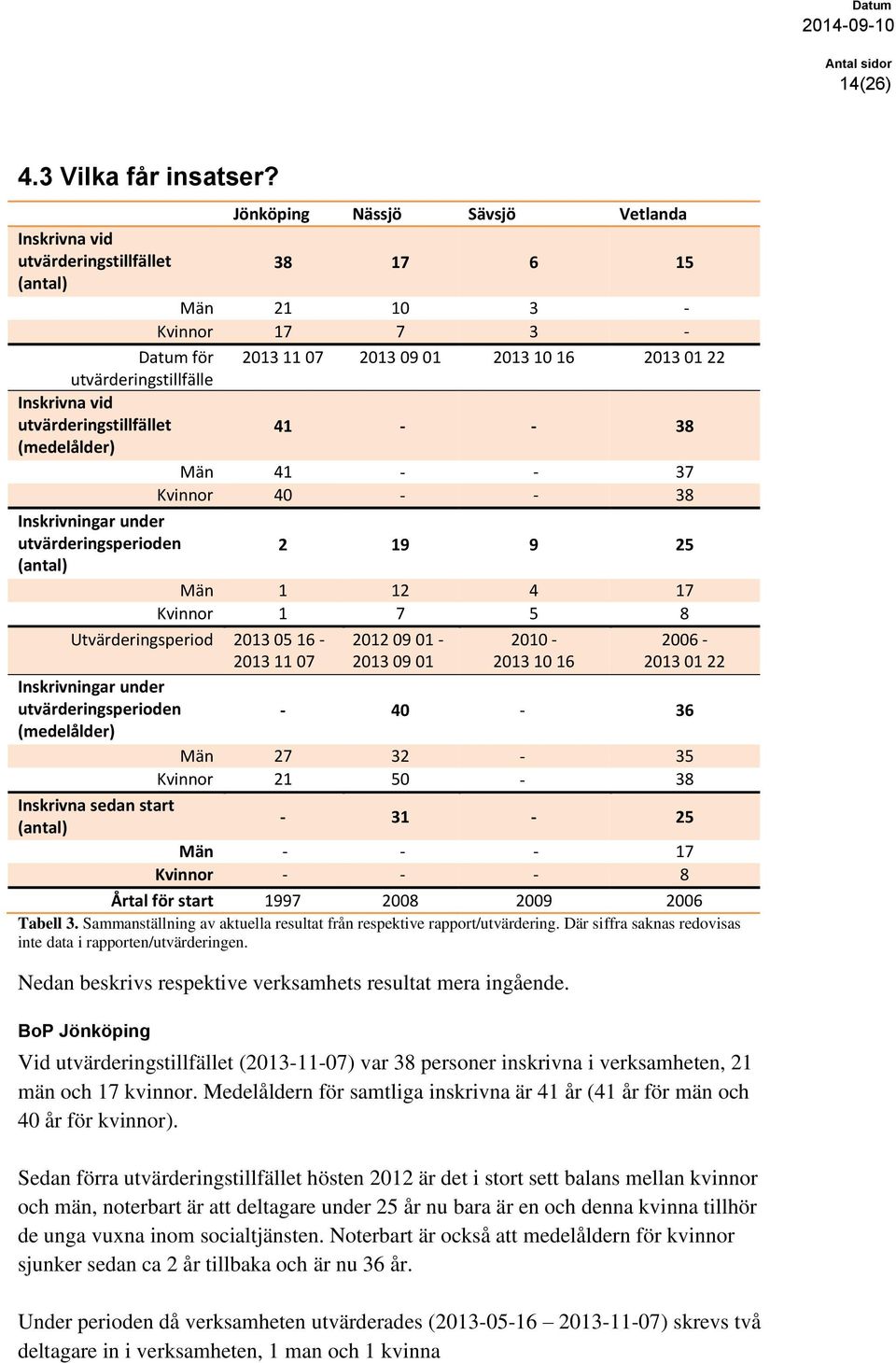 Inskrivna vid utvärderingstillfället 41 - - 38 (medelålder) Män 41 - - 37 Kvinnor 40 - - 38 Inskrivningar under utvärderingsperioden 2 19 9 25 (antal) Män 1 12 4 17 Kvinnor 1 7 5 8 Utvärderingsperiod