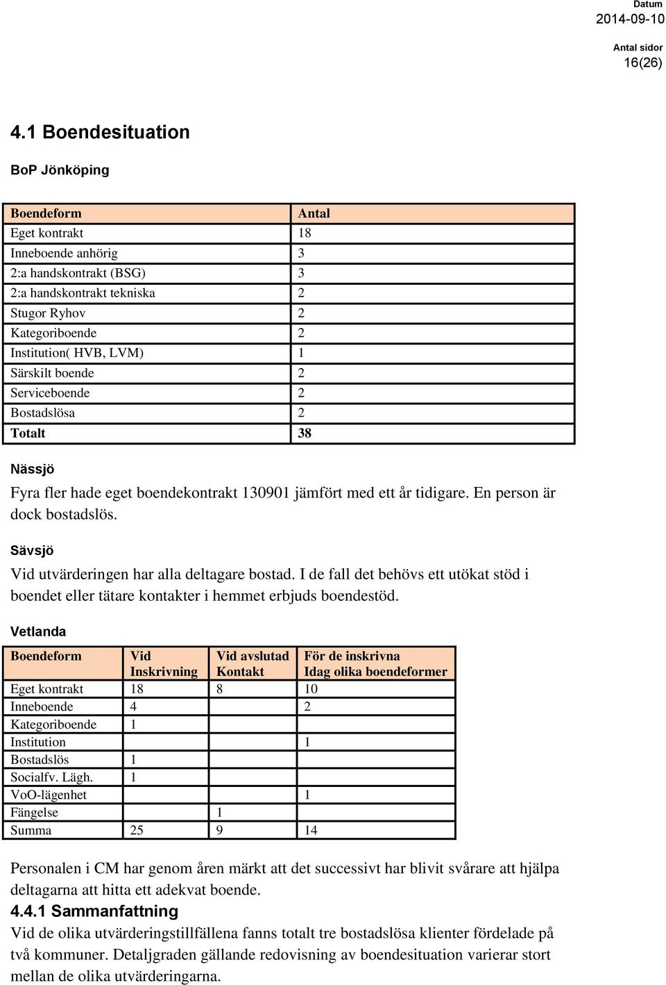 Särskilt boende 2 Serviceboende 2 Bostadslösa 2 Totalt 38 Nässjö Antal Fyra fler hade eget boendekontrakt 130901 jämfört med ett år tidigare. En person är dock bostadslös.
