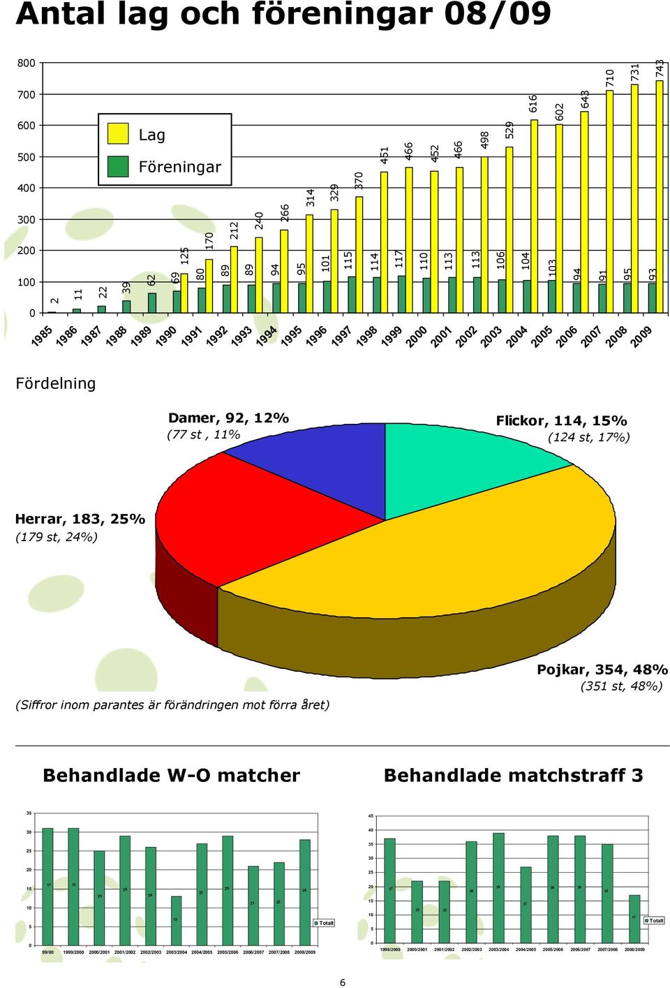 2005 94 643 710 91 731 95 743 93 2006 2007 2008 2009 Antal lag per förening i snitt: 1995: 3,30 lag 2000: 4,10 lag 2005: 6,00 lag Flickor, 2007: 114, 7,5015% lag 2008: (1247,70 st, lag 17%) Förenin