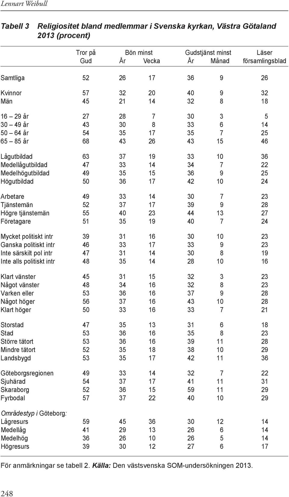 Medellågutbildad 47 33 14 34 7 22 Medelhögutbildad 49 35 15 36 9 25 Högutbildad 50 36 17 42 10 24 Arbetare 49 33 14 30 7 23 Tjänstemän 52 37 17 39 9 28 Högre tjänstemän 55 40 23 44 13 27 Företagare