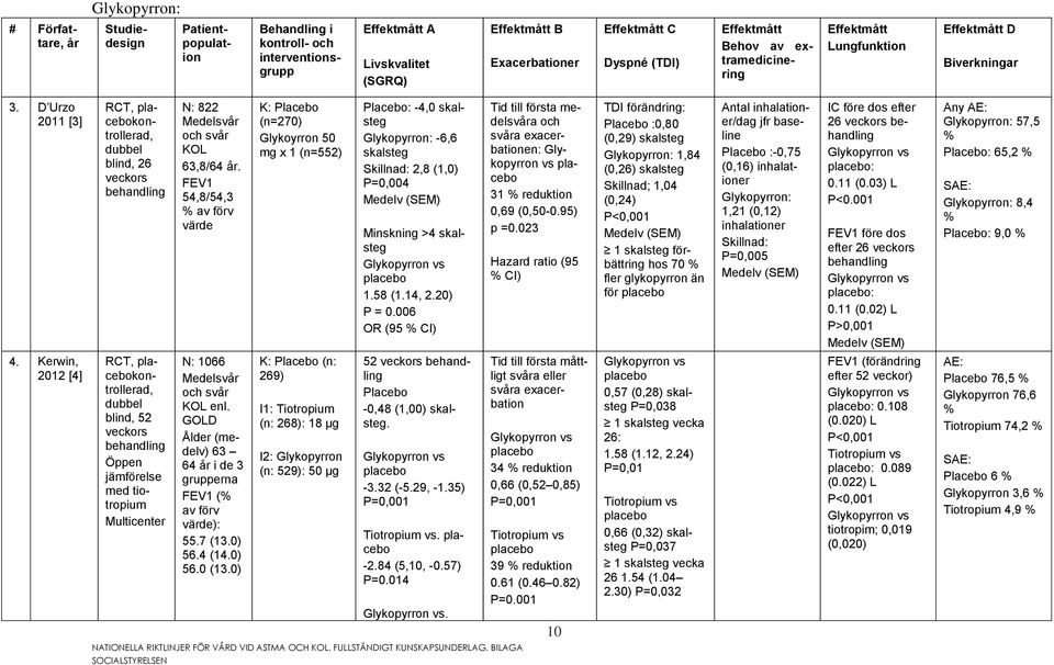 D Urzo 2011 [3] RCT, placebokontrollerad, dubbel blind, 26 veckors behandling N: 822 Medelsvår och svår KOL 63,8/64 år.