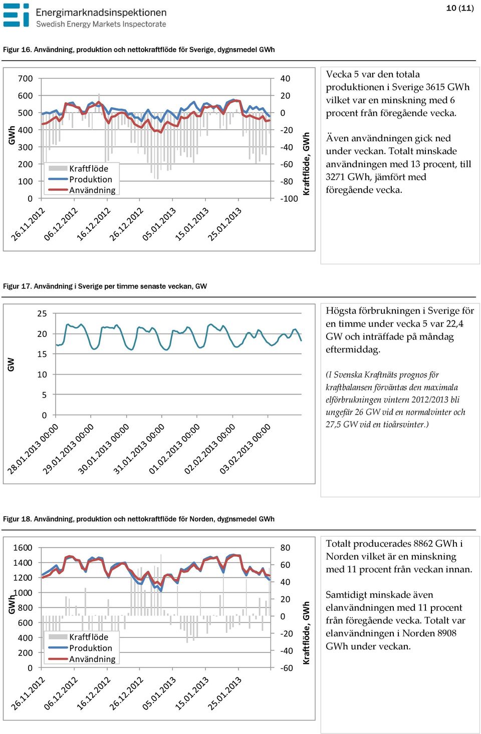 4 3 2 1 Kraftflöde Produktion Användning -2-4 -6-8 -1 Även användningen gick ned under veckan. Totalt minskade användningen med 13 procent, till 3271 GWh, jämfört med föregående vecka. Figur 17.