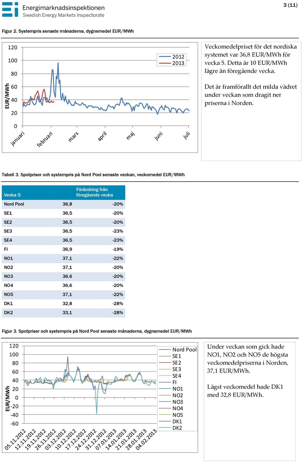Spotpriser och systempris på Nord Pool senaste veckan, veckomedel EUR/MWh Vecka 5 Förändring från föregående vecka Nord Pool 36,8-2% SE1 36,5-2% SE2 36,5-2% SE3 36,5-23% SE4 36,5-23% FI 36,9-19% NO1