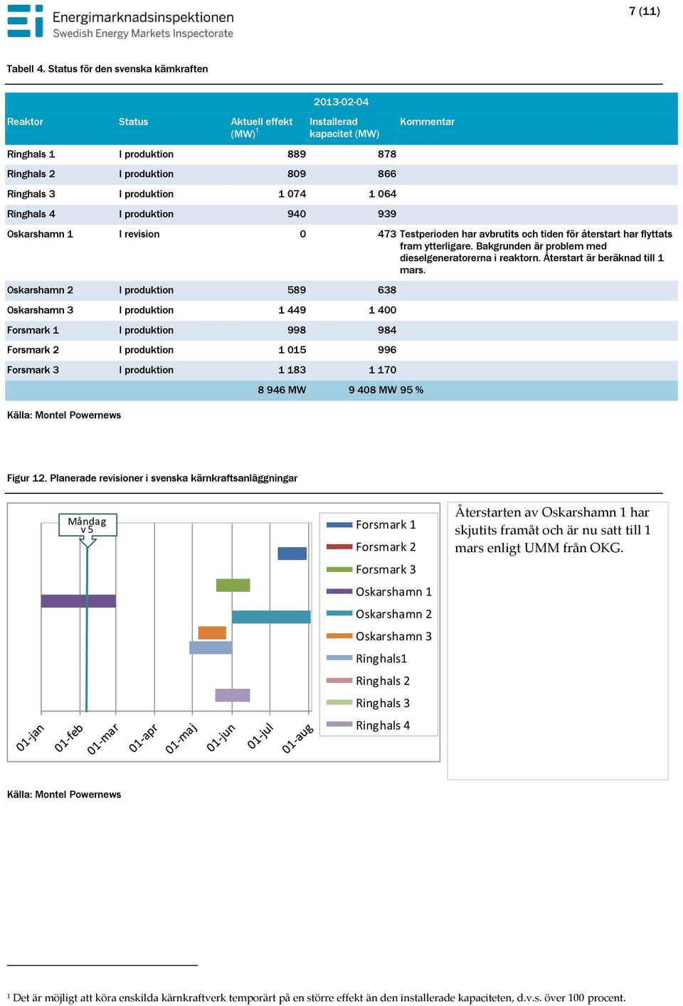 1 64 Ringhals 4 I produktion 94 939 Kommentar Oskarshamn 1 I revision 473 Testperioden har avbrutits och tiden för återstart har flyttats fram ytterligare.