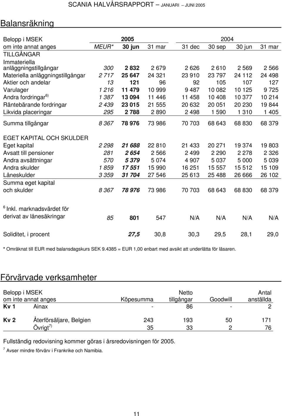 094 11 446 11 458 10 408 10 377 10 214 Räntebärande fordringar 2 439 23 015 21 555 20 632 20 051 20 230 19 844 Likvida placeringar 295 2 788 2 890 2 498 1 590 1 310 1 405 Summa tillgångar 8 367 78