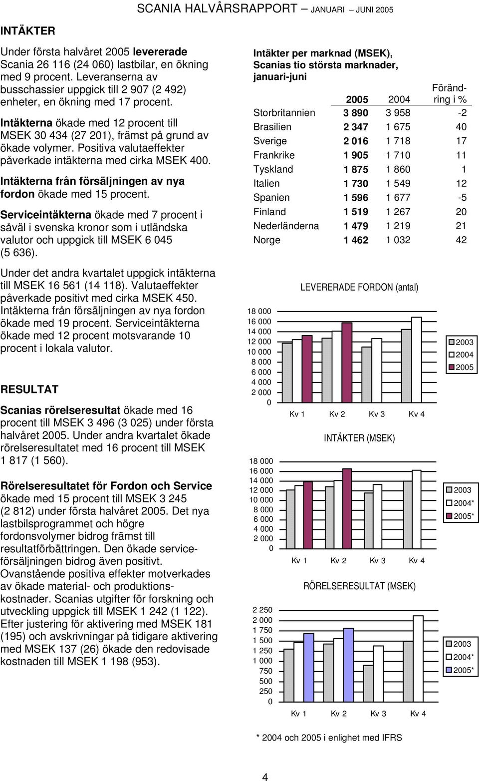 Intäkterna från försäljningen av nya fordon ökade med 15 procent. Serviceintäkterna ökade med 7 procent i såväl i svenska kronor som i utländska valutor och uppgick till MSEK 6 045 (5 636).